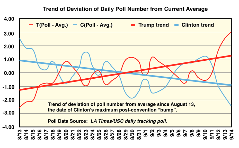 2016 election polling trend for Clinton and Trump