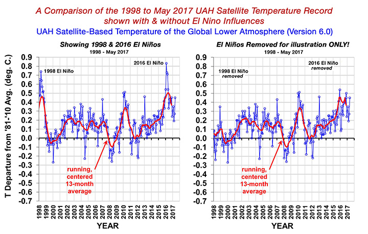 UAH satellite view of nearly 2-decade warming pause