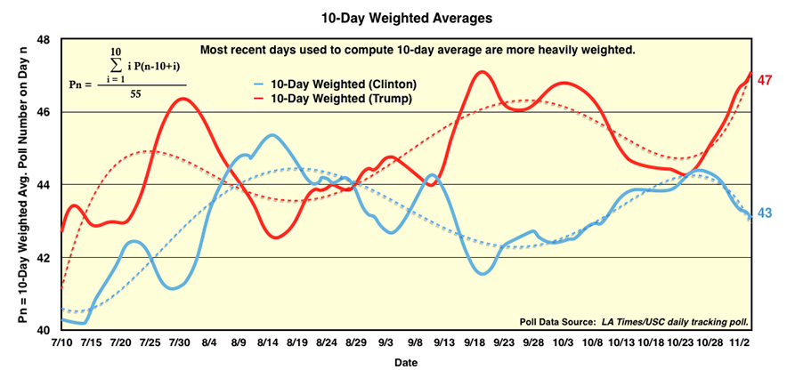 10-day weighted average of each candidate