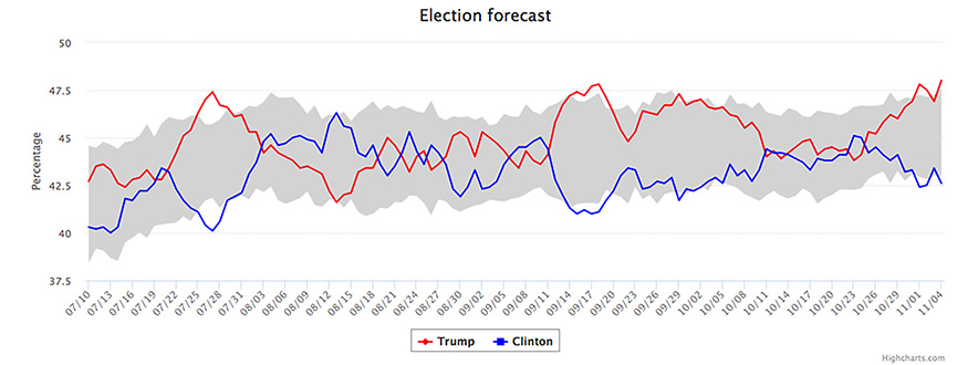 USC Dornsife/LA Times Presidential Election Daybreak Poll