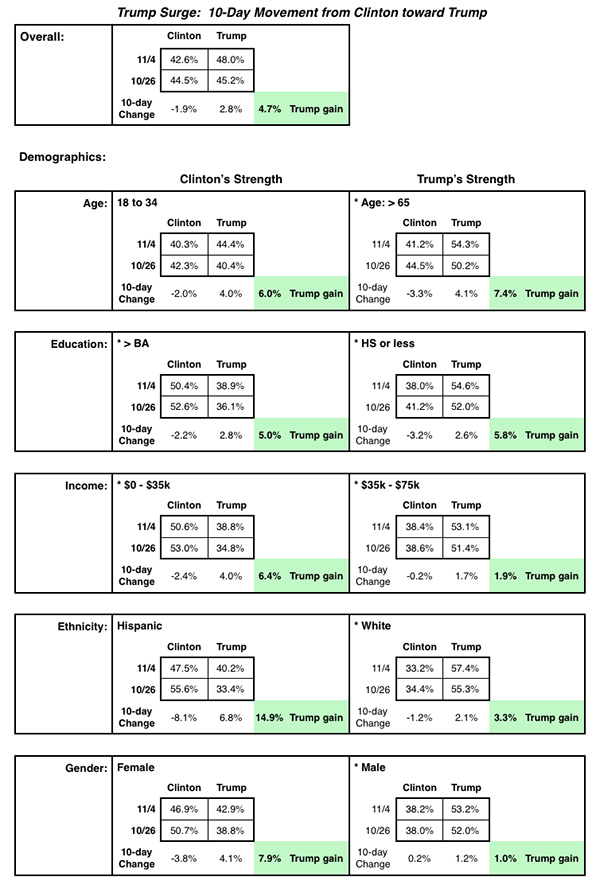 Polling data showing Trump surge momentum in every demographic
