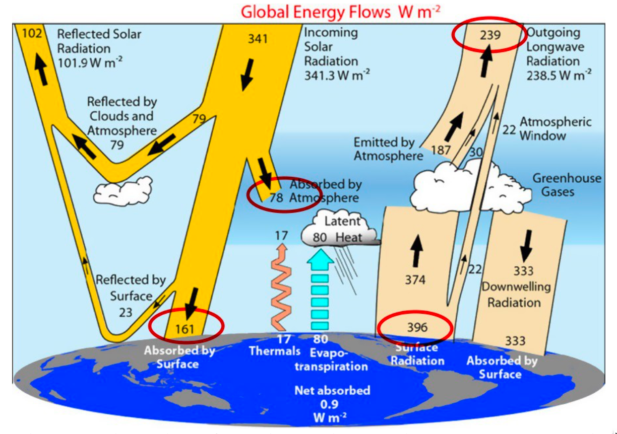 Global energy flows