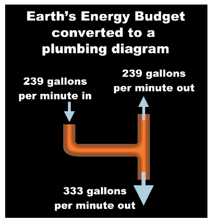 Energy Budget Pipeline