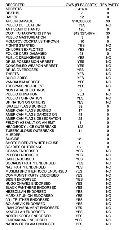 OWS vs. Tea Party