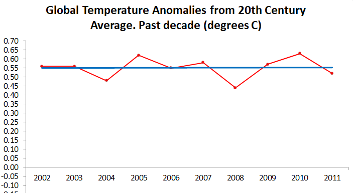 Actual temperature change, 2002-2011