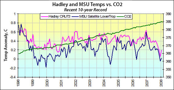 Ten years of no warming