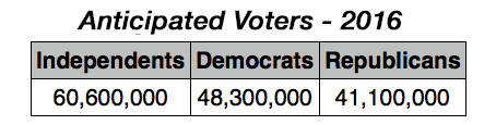 Voter turnout by party affiliation