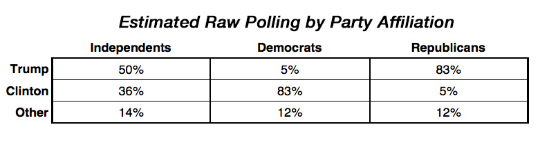 Estimated raw polling by party affiliation