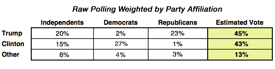 Raw polling weighted by party affiliation