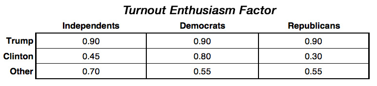 Turnout enthusiasm factor