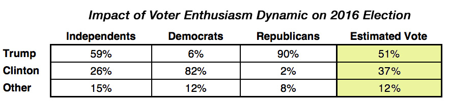 Impact of voter enthusiasm dynamic on 2016 election