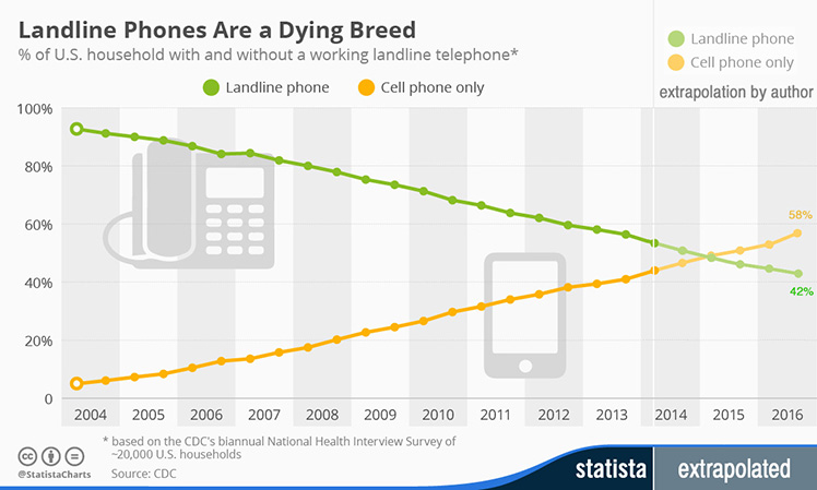 US households with and without a working landline