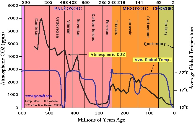 CO2 and Temperature in past 600 million years