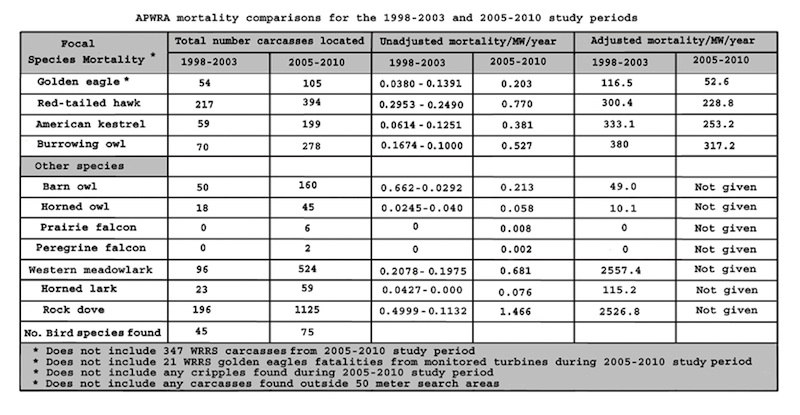 Bird mortality table