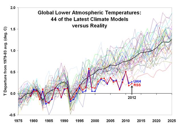 actual vs. predicted temperatures
