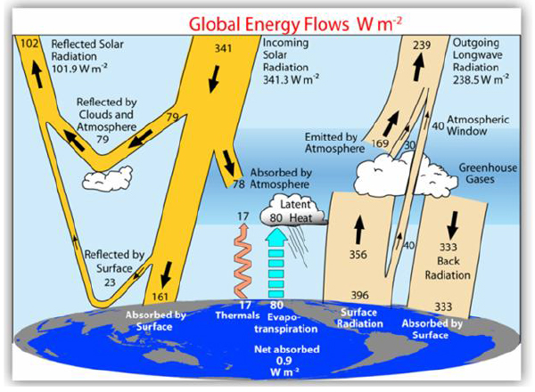 K-T Energy Budget