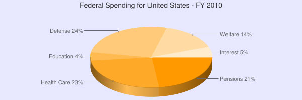 Federal spending, FY2010