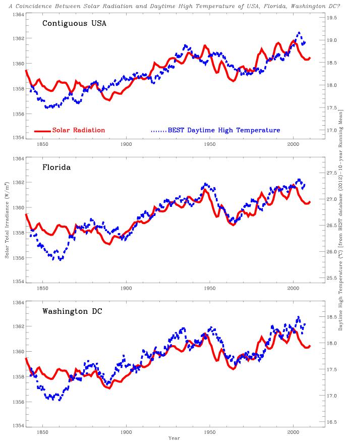 temperature profiles vs solar activity