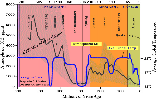 Climate and CO2 History over the past 600 million years