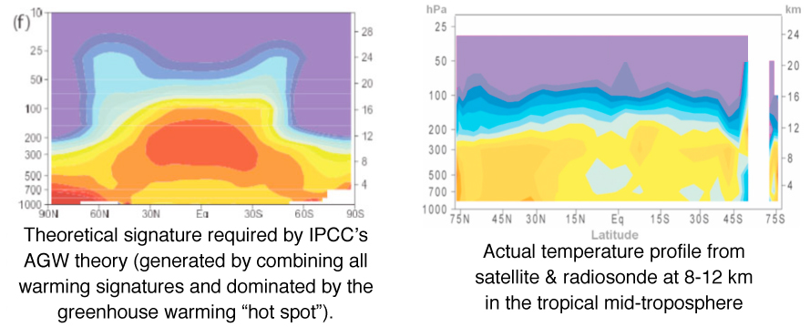 Predicted AGW hot spot is absent when real world measurements are taken