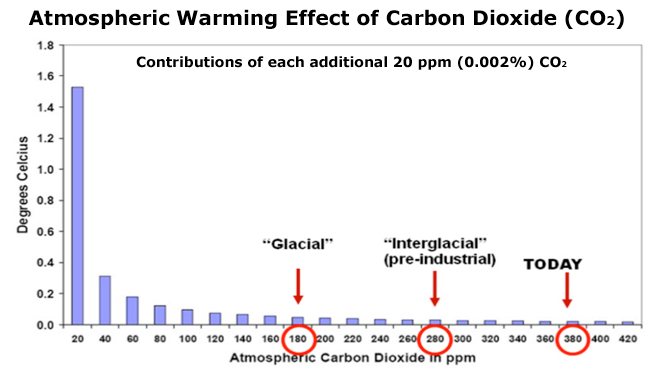 Atmosphereic warming potential for carbon dioxide