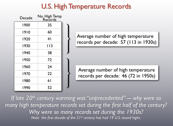 US High Temperature Records