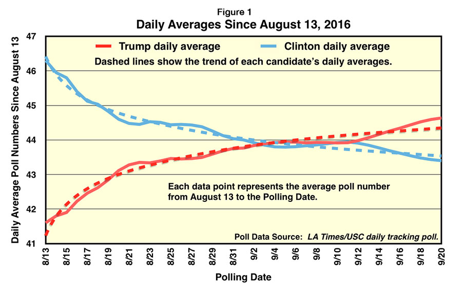 Daily averages since August 13