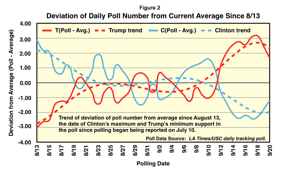 Daily deviation of poll from average on September 20