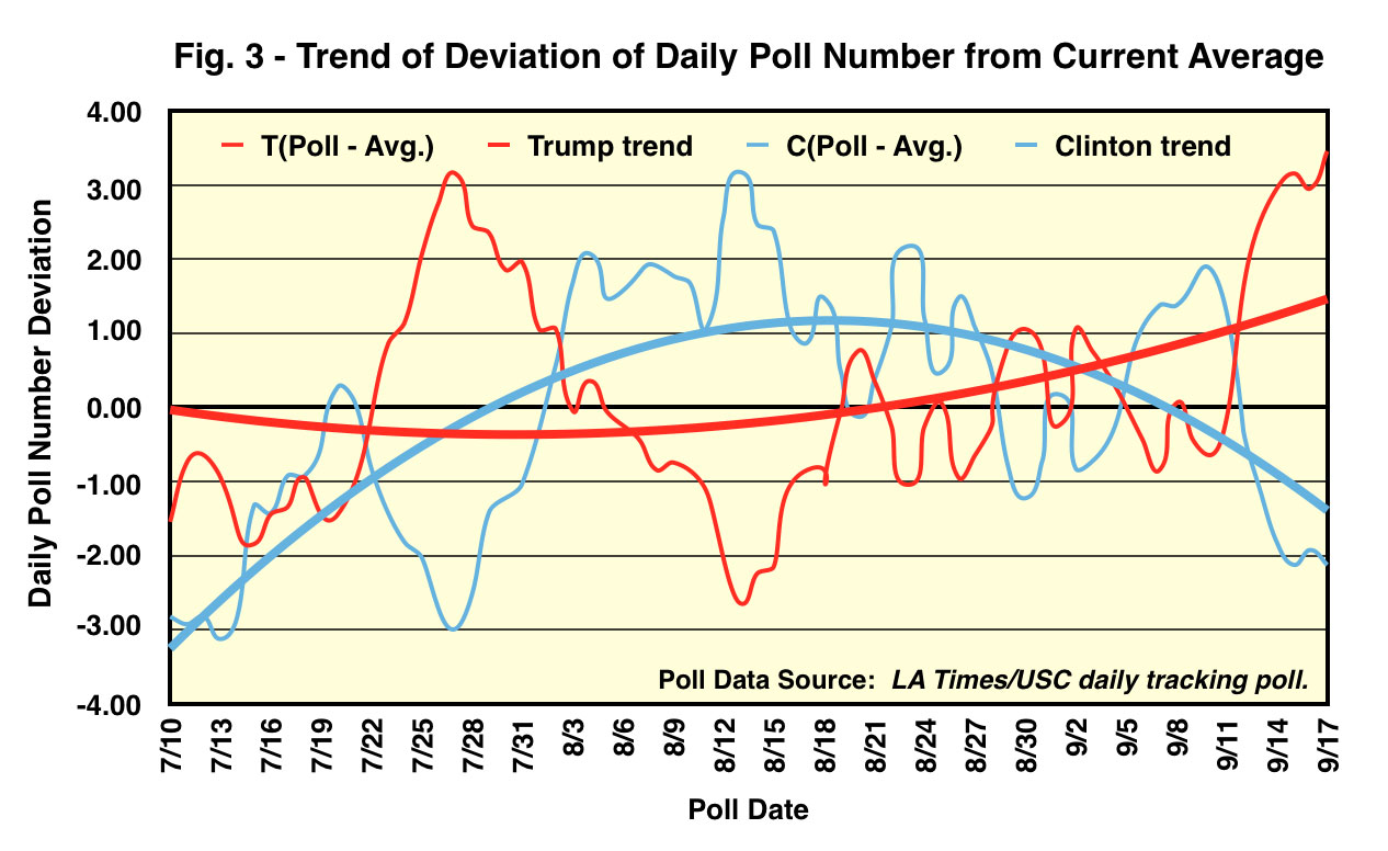 Trend of Deviation of Daily Poll Number from Current Average