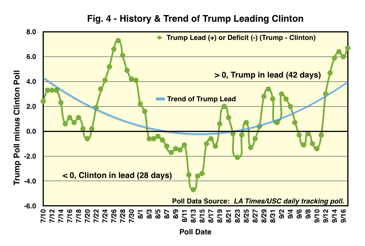 History and Trend of Trump Leading Clinton