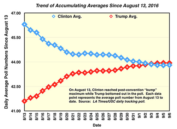 2016 election polling trend for Clinton and Trump