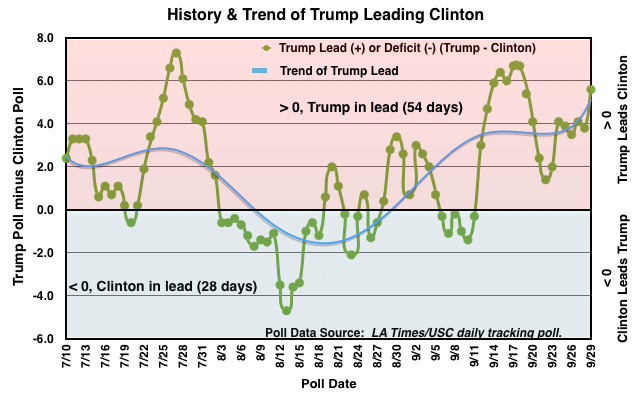 History of Trump Leading Clinton in Daybreak Poll