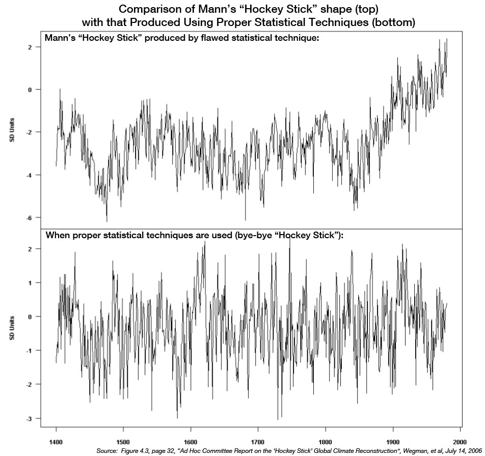 A comparison of the Mann hockey stick shape with shape produced when proper statistical techniques are applied