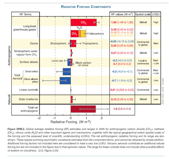 Radiative Forcing